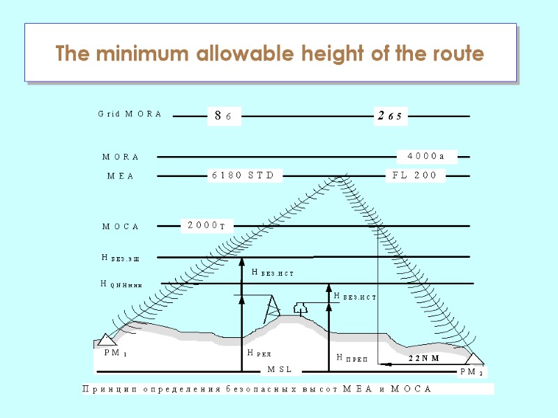 The minimum allowable height of the route